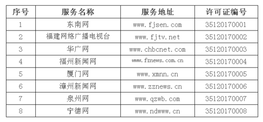 福建省獲得互聯(lián)網(wǎng)新聞信息服務(wù)資質(zhì)單位名單概覽